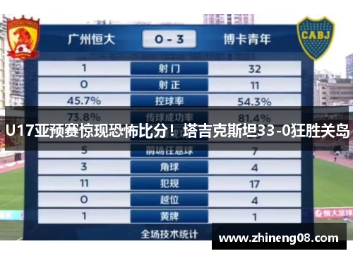 U17亚预赛惊现恐怖比分！塔吉克斯坦33-0狂胜关岛